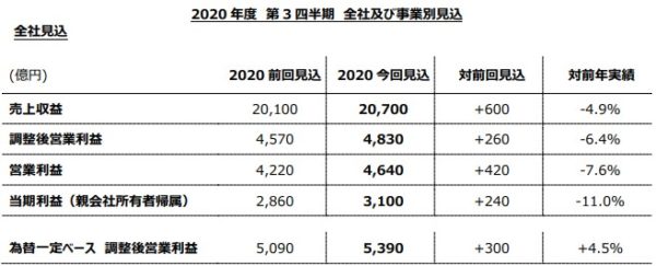 JT 2020年 決算 上方修正