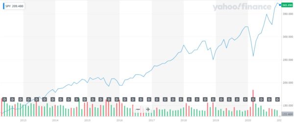 SPDR S&P 500 ETF 株価チャート