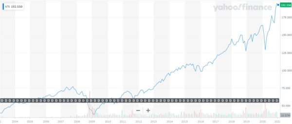 Vanguard Total Stock Market ETF 株価チャート