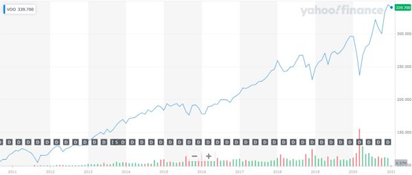 Vanguard S&P 500 ETF 株価チャート
